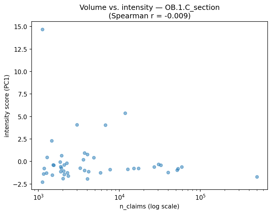 Volume vs intensity