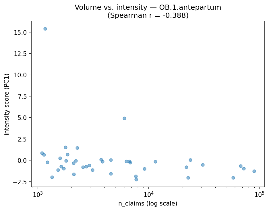 Volume vs intensity