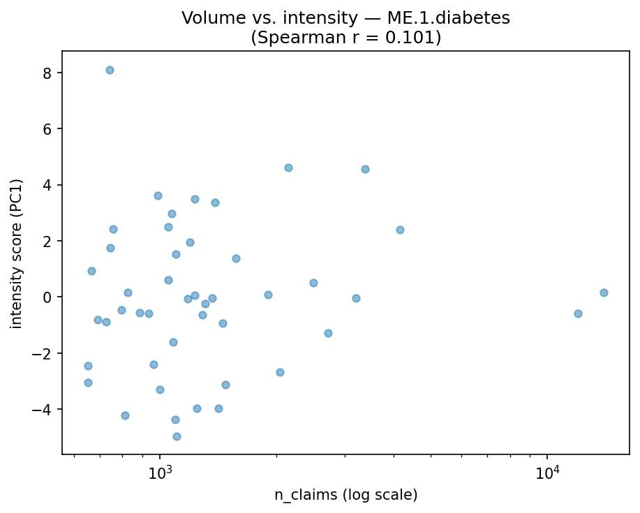 Volume vs intensity