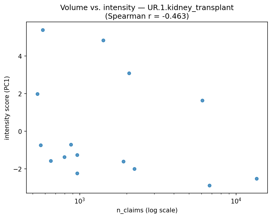 Volume vs intensity