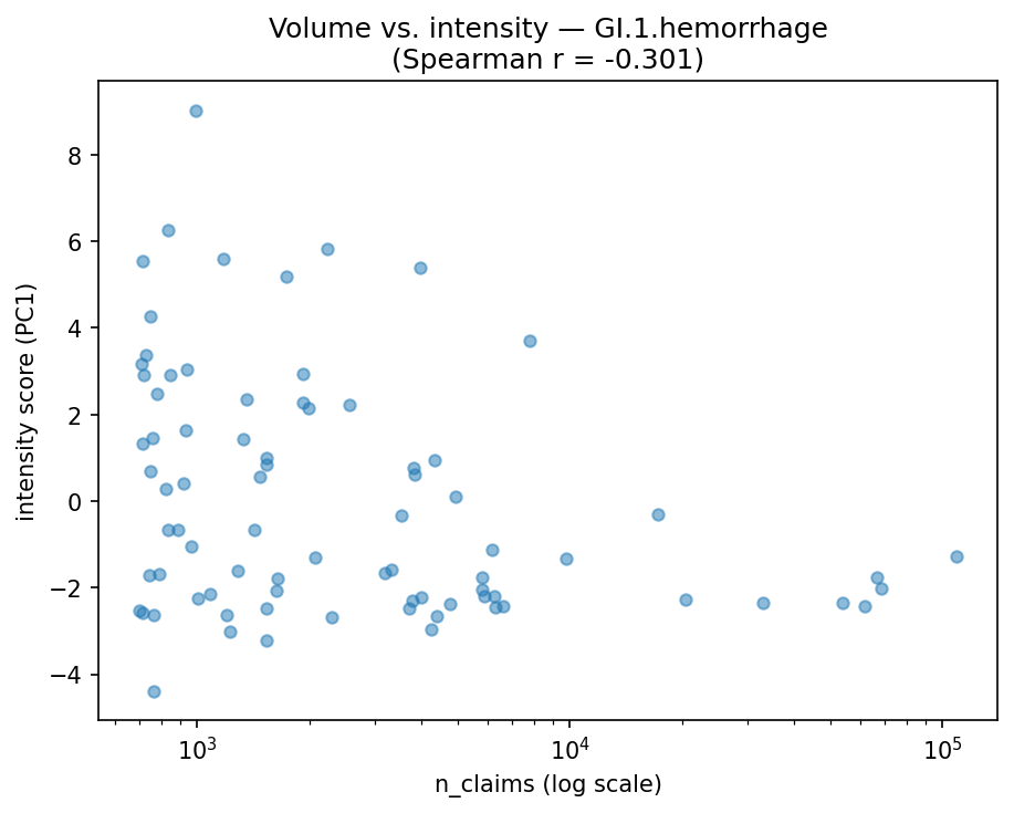 Volume vs intensity
