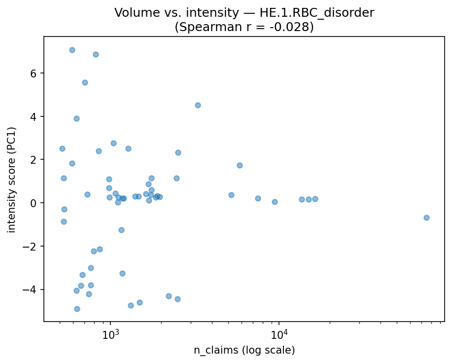 Volume vs intensity