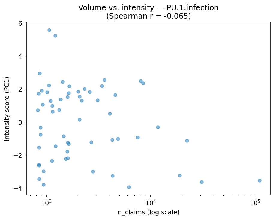 Volume vs intensity