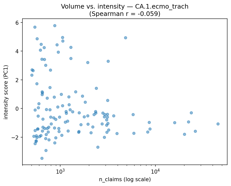 Volume vs intensity