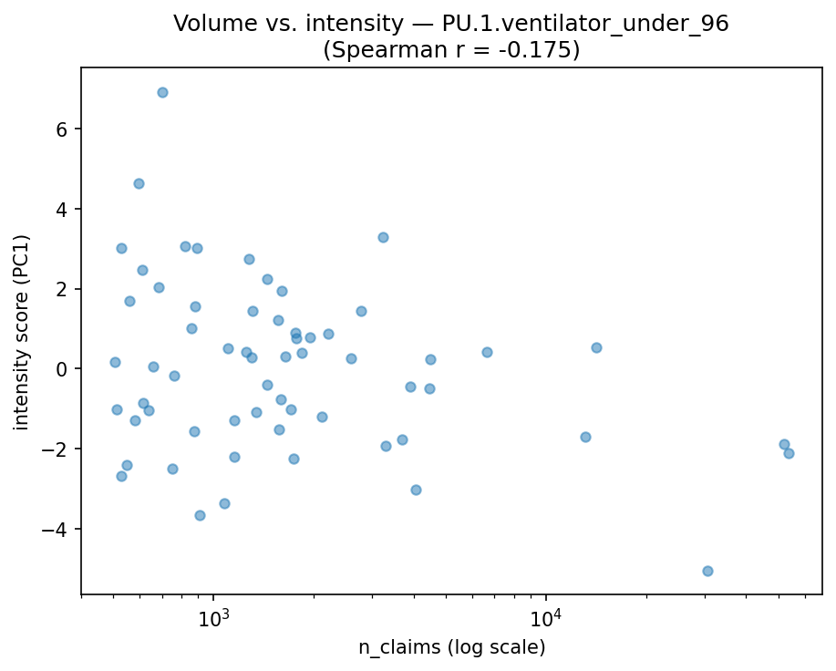Volume vs intensity