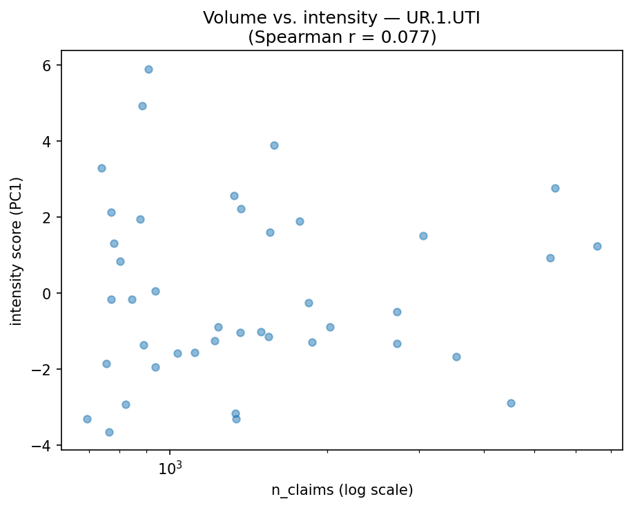 Volume vs intensity