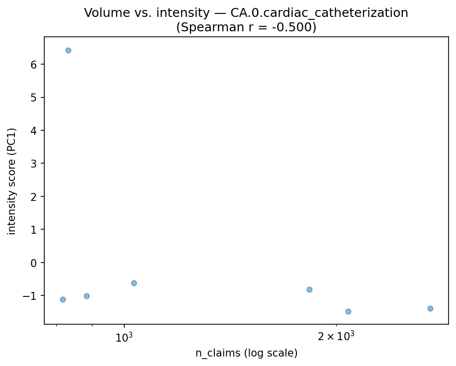 Volume vs intensity
